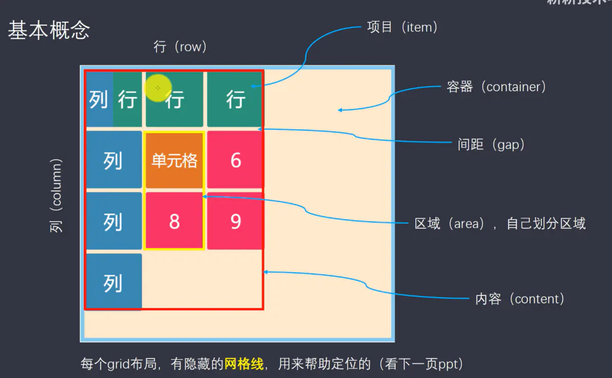 grid概念图